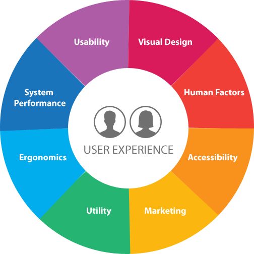 Юзер экспириенс. User experience Design. SEO пользовательский опыт, UX (user experience Design. Визуал дизайн. Первое user